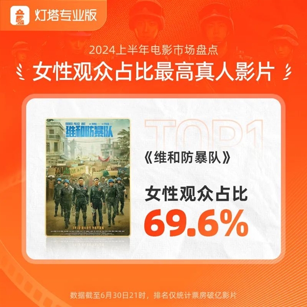 2024年上半年票房238.97億:賈玲《熱辣滾燙》第一