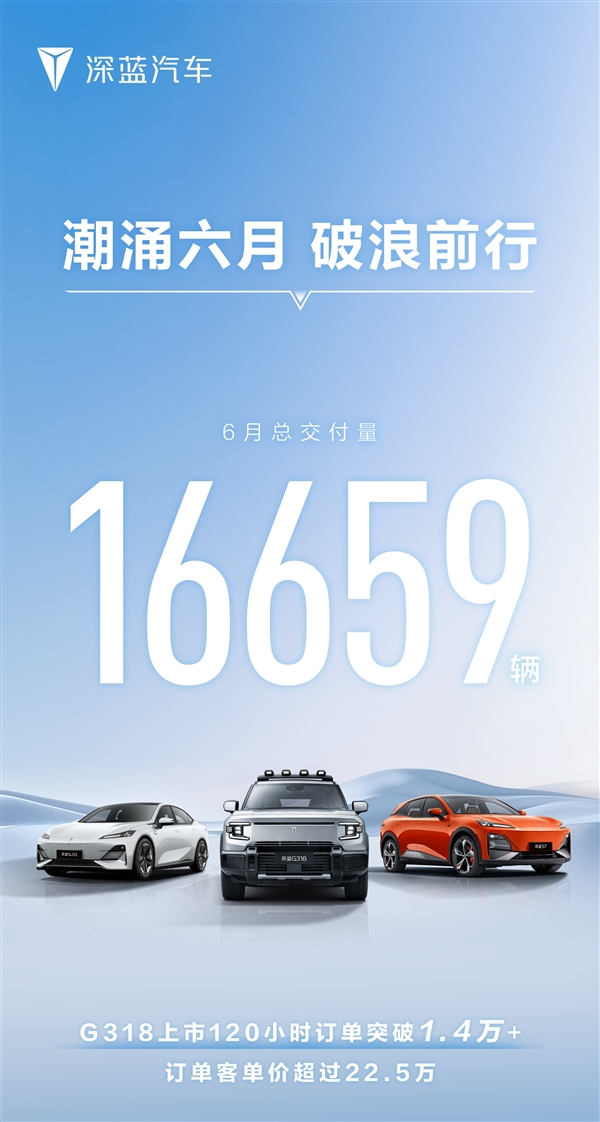 長安爭氣的兒子！深藍汽車6月交付16659輛：全新G318訂單已超1.4萬