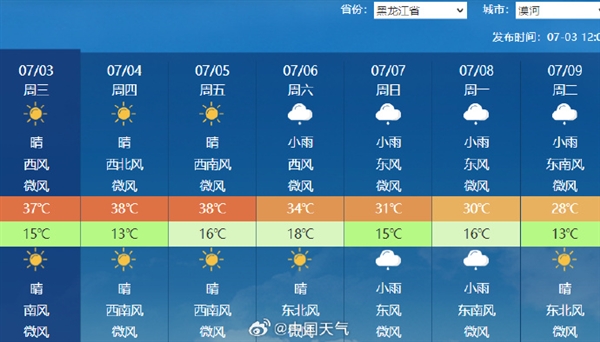 中國靠近北極的地方迎今年首個(gè)高溫 沖擊歷史紀(jì)錄