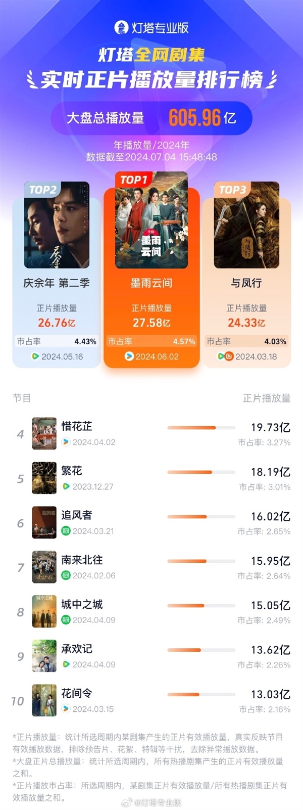 2024中國(guó)最火劇集誕生:僅一個(gè)月封神 《慶余年2》都不是對(duì)手