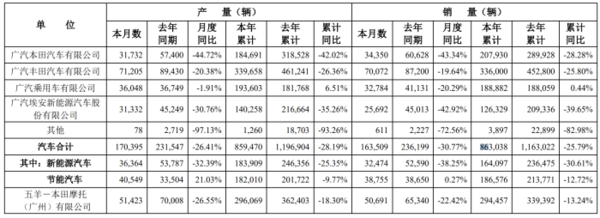 省油、保值等優(yōu)勢(shì)蕩然無(wú)存！日系三大車(chē)企6月在華銷(xiāo)量均同比下滑