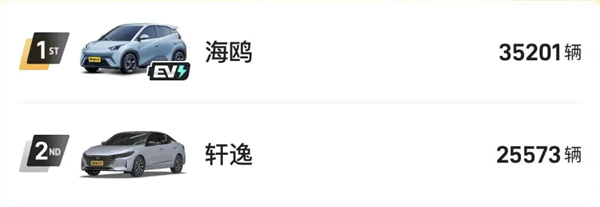 小米SU7六月銷量首次破萬：遠(yuǎn)超邁騰、3系、豐田凱美瑞等經(jīng)典車型