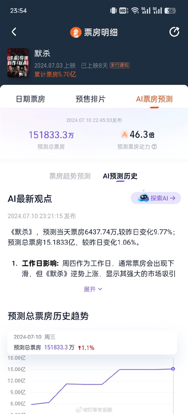 暑期檔一匹黑馬 電影《默殺》AI預測票房再創(chuàng)新高