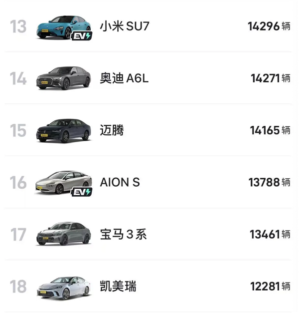 小米SU7六月銷量首次破萬：遠(yuǎn)超邁騰、3系、豐田凱美瑞等經(jīng)典車型