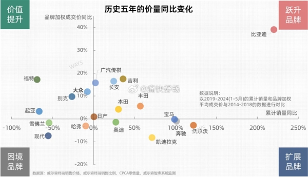 近5年汽車品牌銷量、均價(jià)變化表出爐：比亞迪簡(jiǎn)直BUG般存在