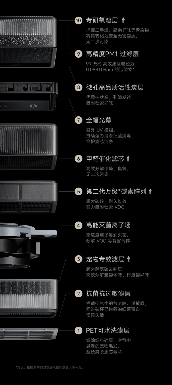 小米史上專(zhuān)業(yè)、高端！米家全效空氣凈化器Ultra增強(qiáng)版7月19日發(fā)布