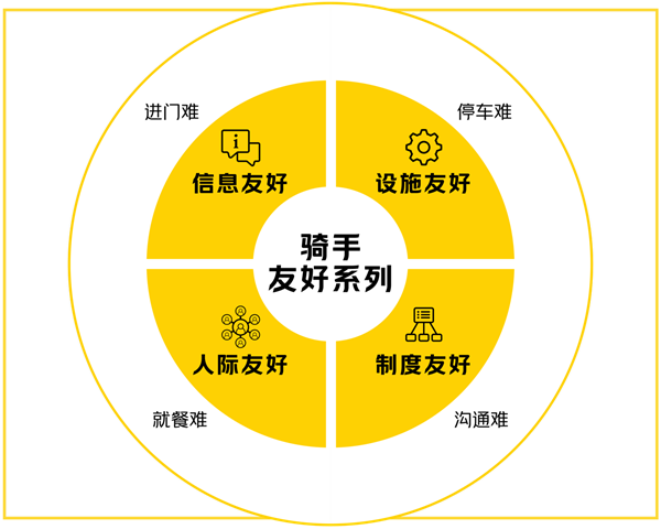 重點解決騎手進門難等問題！美團騎手友好系列計劃官宣升級