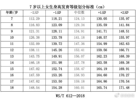 雙高父母16歲兒子身高僅156上熱搜！中國人新身高標(biāo)準(zhǔn)出爐：你達(dá)標(biāo)沒