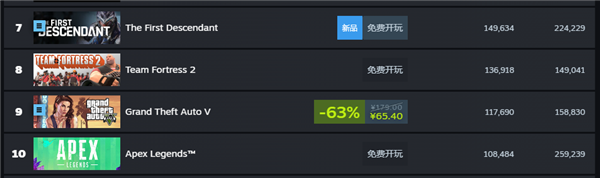 好評(píng)率只有30多的游戲 怎么每天還有十幾萬人在玩？