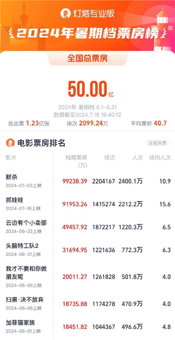 2024年暑期檔票房破50億！《默殺》第一 《抓娃娃》緊追
