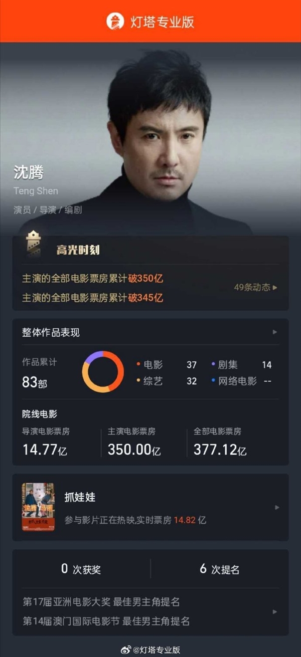 中國(guó)影史首位！《抓娃娃》上映吸金 沈騰主演電影票房破350億元