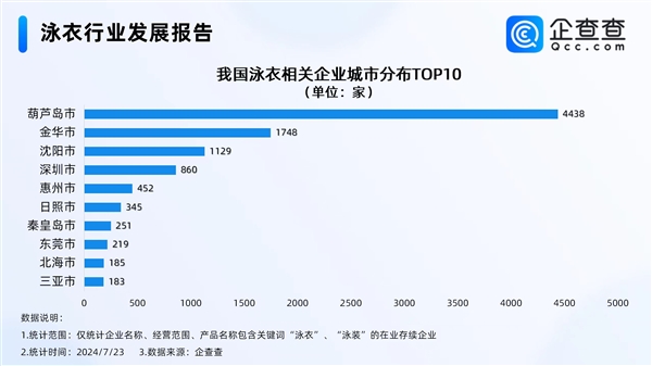 中國性感小城火了！全國近3成泳衣企業(yè)在葫蘆島