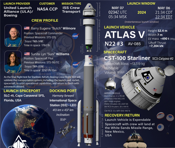 波音飛船故障還沒修好！兩宇航員滯留太空超一個(gè)月：返回日期仍未知