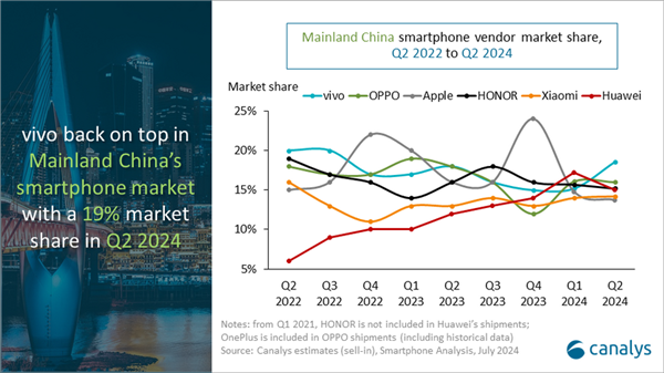 史上第一次！蘋果被擠出中國市場TOP 5 Q2榜上全是本土品牌