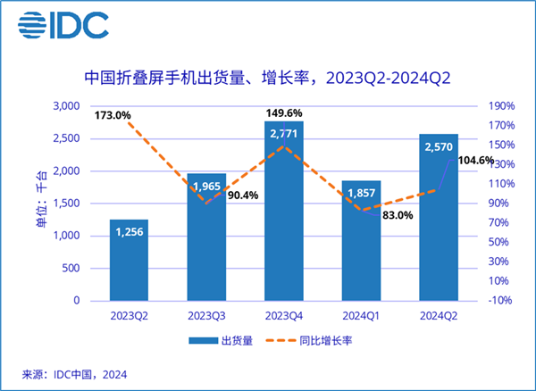 中國折疊屏手機(jī)新份額排名：華為第一 撐起半壁江山