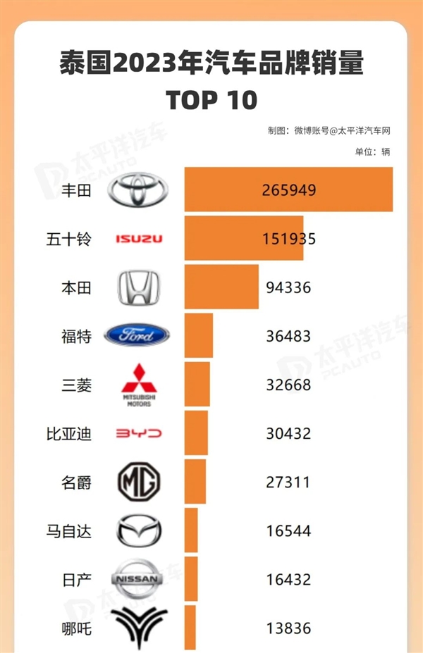 在排氣炸街、廢氣熏天的泰國：中國新能源車像個異類