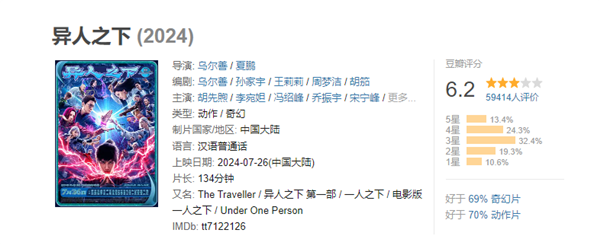 豆瓣分降至6.2！烏爾善新作《異人之下》地獄開局：口碑票房雙撲街