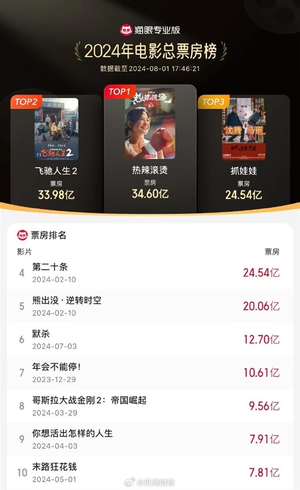 吸金24.54億！沈騰《抓娃娃》殺入2024年電影總票房榜前三