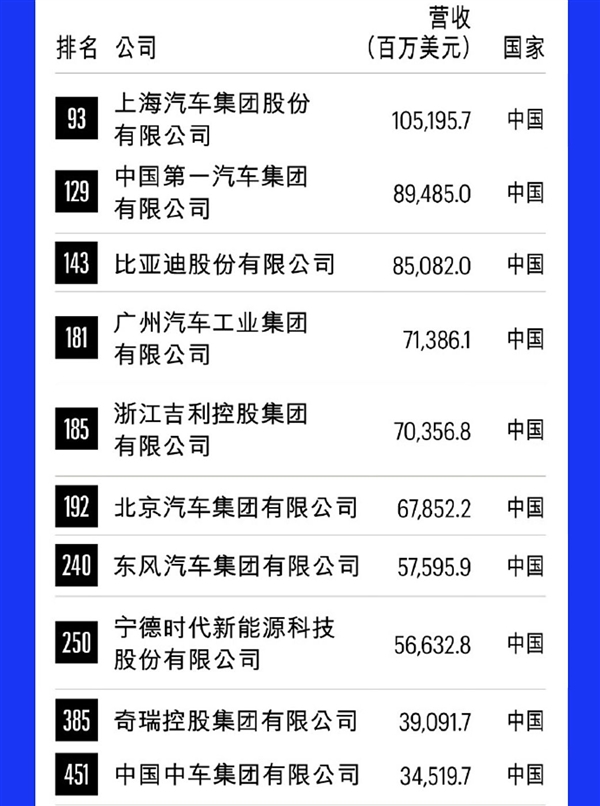 《財(cái)富》世界500強(qiáng)發(fā)布：中國(guó)10家車企上榜 上汽排第一