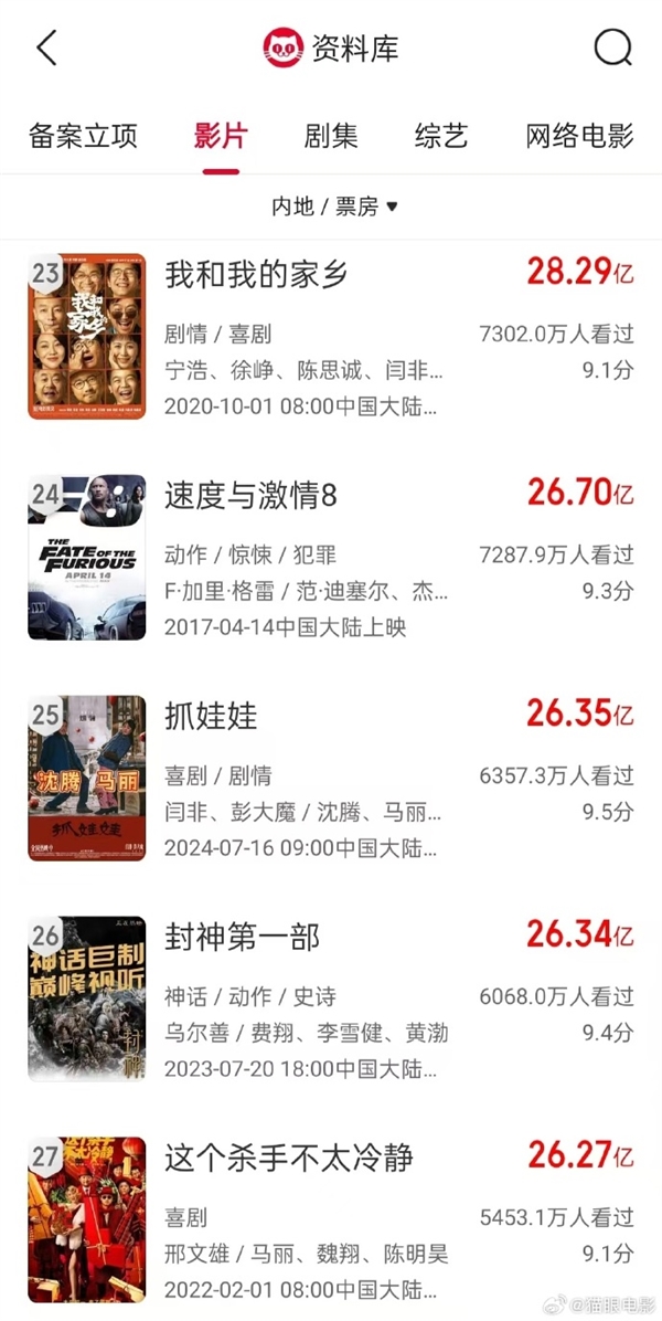 《抓娃娃》票房超越《封神第一部》！進(jìn)入中國(guó)影史票房榜前25