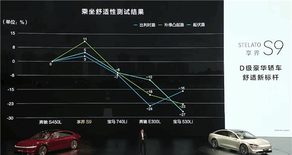 享界S9首發(fā)暈車舒緩模式：乘坐舒適性遠超奔馳S級、寶馬7系
