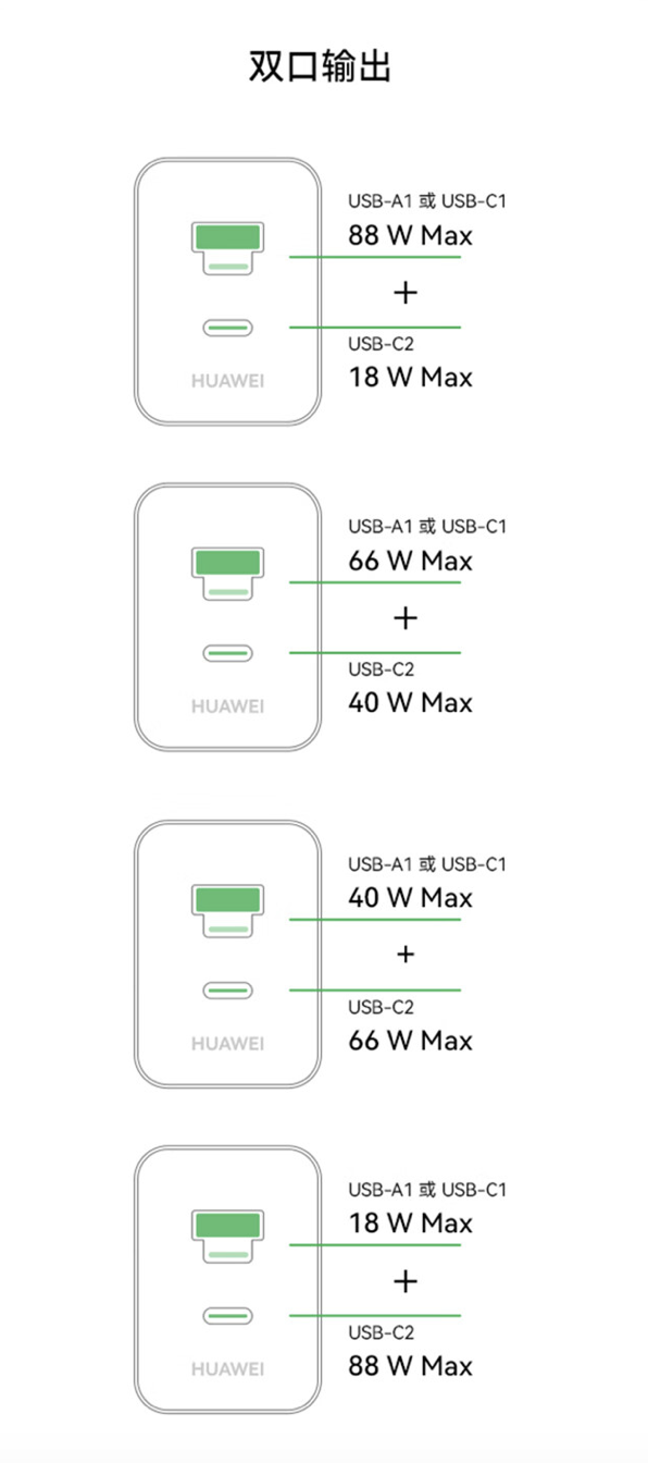 349元！華為發(fā)布100W全能充電器：USB-A/C融合 雙口終于能同時(shí)使用