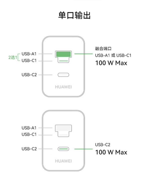 349元！華為發(fā)布100W全能充電器：USB-A/C融合 雙口終于能同時(shí)使用