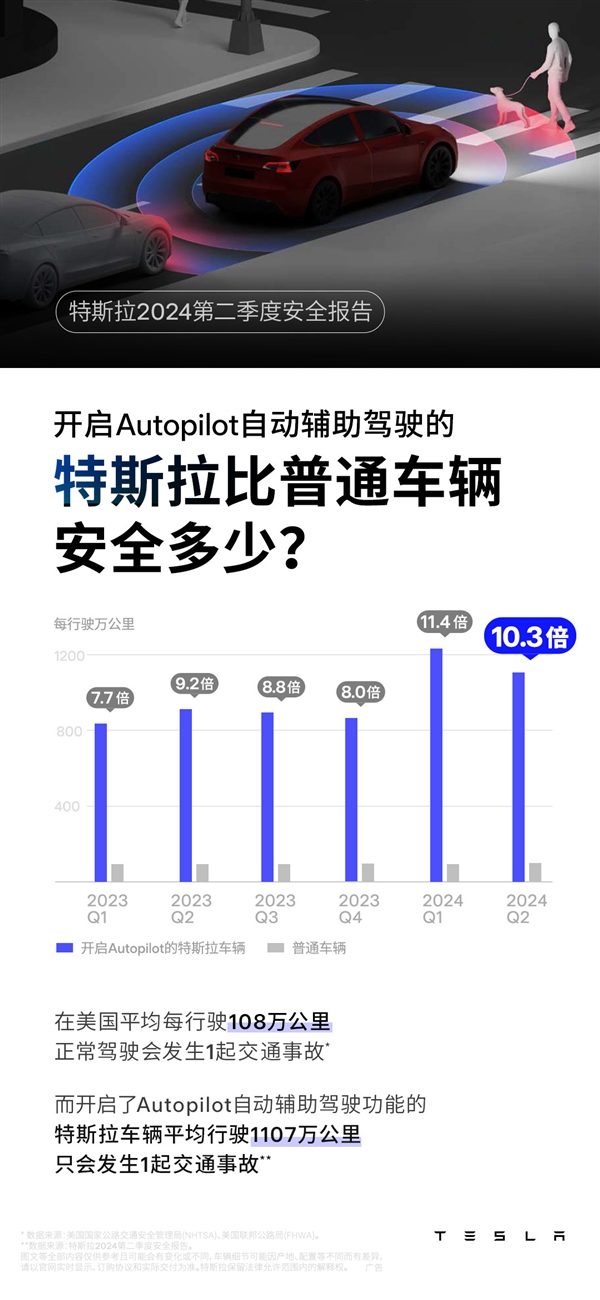 比普通車(chē)安全十倍！特斯拉開(kāi)啟AP平均1107萬(wàn)公里才出一次事故