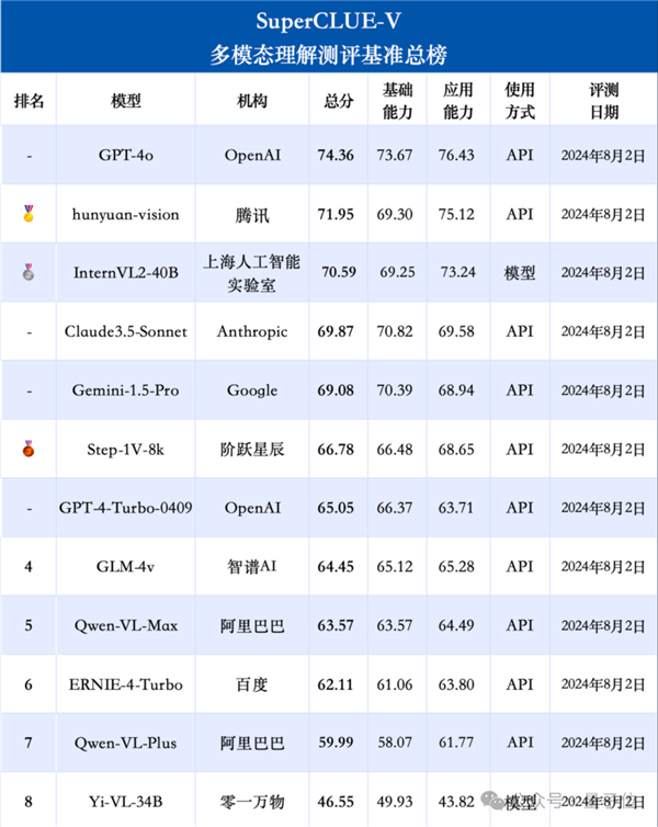 強國產(chǎn)多模態(tài)剛剛易主！騰訊混元把GPT-4/Claude-3.5/Gemini-1.5都超了