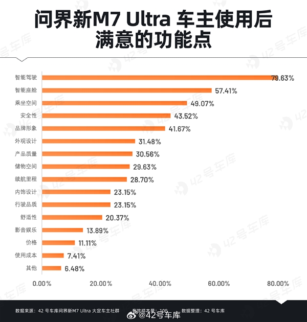 問(wèn)界新M7 Ultra用戶(hù)購(gòu)車(chē)時(shí)關(guān)心什么：華為智能駕駛排在首位