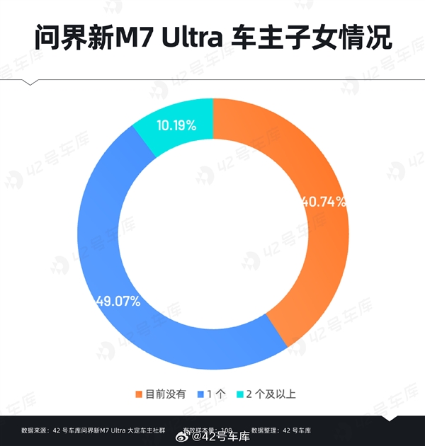 問(wèn)界新M7 Ultra用戶(hù)購(gòu)車(chē)時(shí)關(guān)心什么：華為智能駕駛排在首位