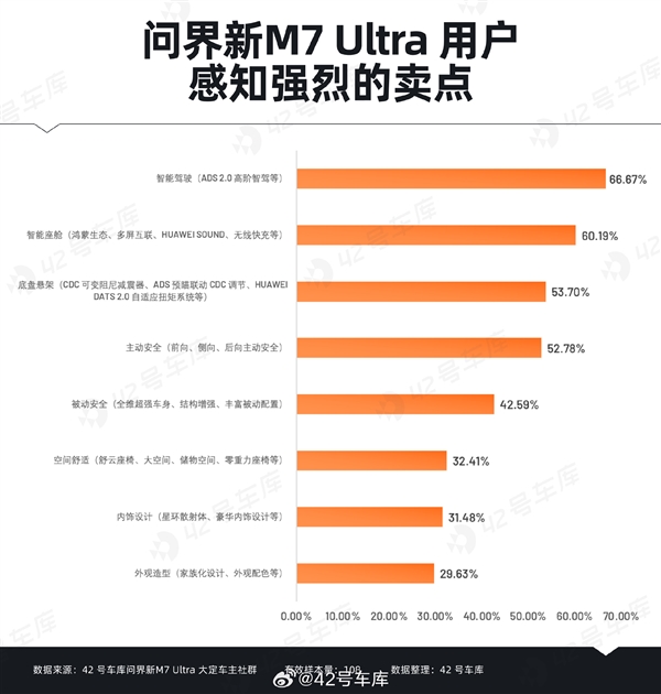 問(wèn)界新M7 Ultra用戶(hù)購(gòu)車(chē)時(shí)關(guān)心什么：華為智能駕駛排在首位