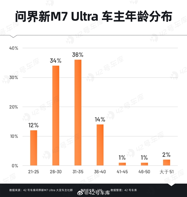 問(wèn)界新M7 Ultra用戶(hù)購(gòu)車(chē)時(shí)關(guān)心什么：華為智能駕駛排在首位
