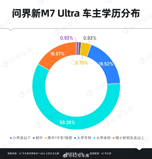 問(wèn)界新M7 Ultra用戶(hù)購(gòu)車(chē)時(shí)關(guān)心什么：華為智能駕駛排在首位
