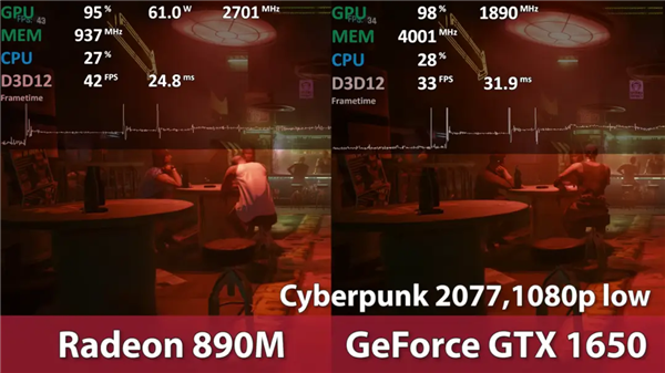 AMD RDNA 3.5核顯游戲?qū)崪y！Radeon 890M超越獨(dú)顯GTX 1650