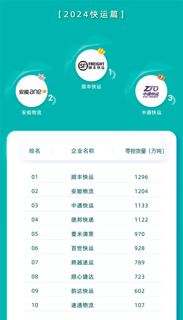 營收374億+1296萬噸！順豐快運(yùn)實(shí)現(xiàn)營收和貨量雙第一