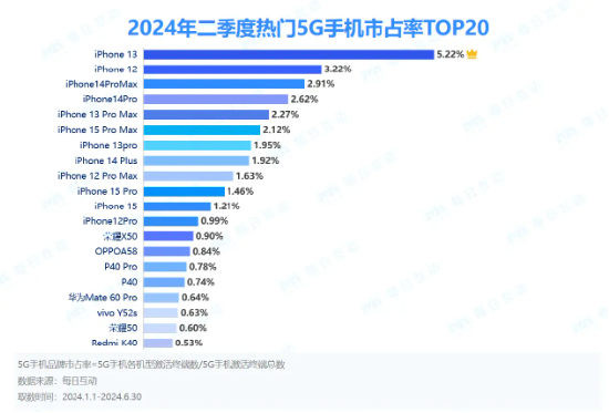 Q2熱門5G手機(jī)市占率iPhone霸榜前十！iPhone13仍受國人歡迎