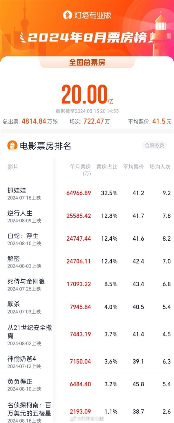 2024年8月票房破20億：五部電影破億 你看了幾部？