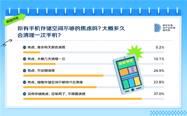 你覺得多大才夠用 63%的人有手機存儲焦慮！APP是罪魁禍首