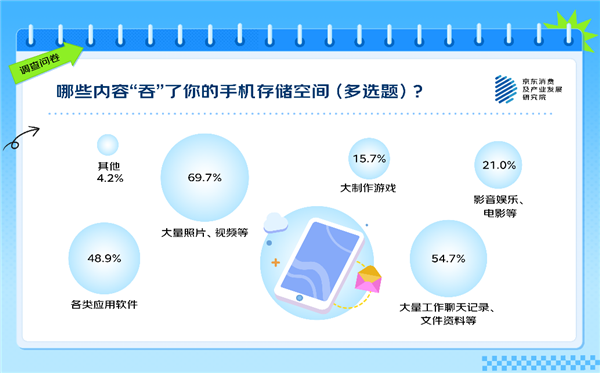 你覺得多大才夠用 63%的人有手機存儲焦慮！APP是罪魁禍首