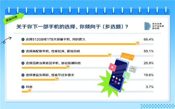 你覺得多大才夠用 63%的人有手機存儲焦慮！APP是罪魁禍首
