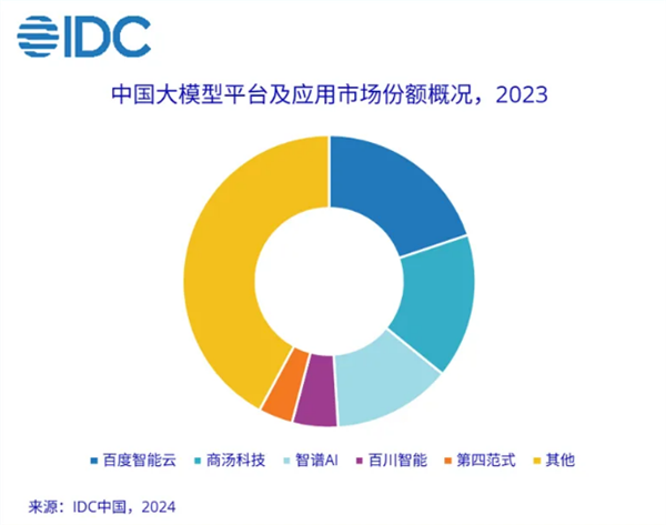 IDC首發(fā)中國大模型市場份額報告：百度、商湯、智譜AI位列前三
