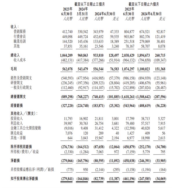 虧損少的季度！知乎Q2營收9.34億：經(jīng)調(diào)整凈虧損暴降79.9%