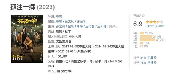 票房38.48億 創(chuàng)多項(xiàng)紀(jì)錄！反詐電影《孤注一擲》今日重映