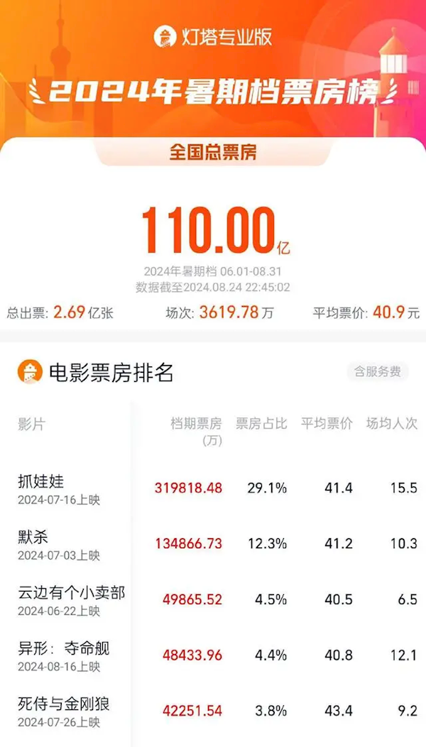 2024年暑期檔電影票房突破110億！《抓娃娃》遙遙領(lǐng)先 《異形：奪命艦》第四