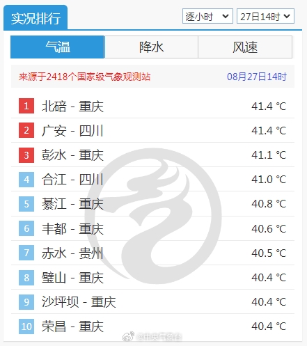 注意防暑！重慶地表溫度飆升到70℃+