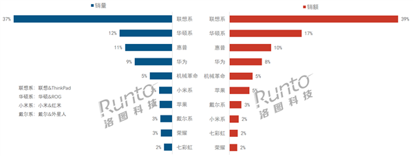 中國(guó)筆記本線上市場(chǎng)新排名：聯(lián)想第一、戴爾跌至第八