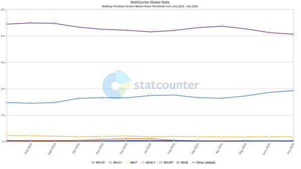 Windows 11份額歷史新高達32%！但仍僅Windows 10的一半