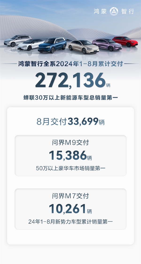 鴻蒙智行8月交付33699輛：?jiǎn)柦鏜9奪50萬(wàn)以上豪華車第一