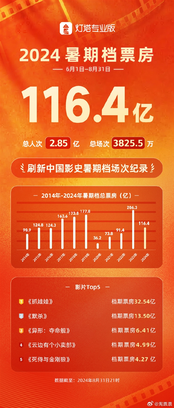 2024中國內(nèi)地暑期檔總票房116.4億：沈騰、馬麗《抓娃娃》奪冠